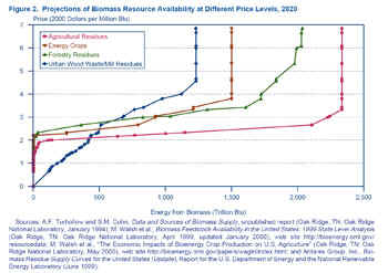 Figure 2. Projections of Biomass Resource Availability at Different Price Levvels, 2020.  Need help, contact the National Energy Information Center at 202-586-8800.